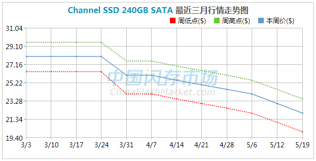 行情触底反弹？部分DDR价格回涨，行业和渠道SSD价格止跌？